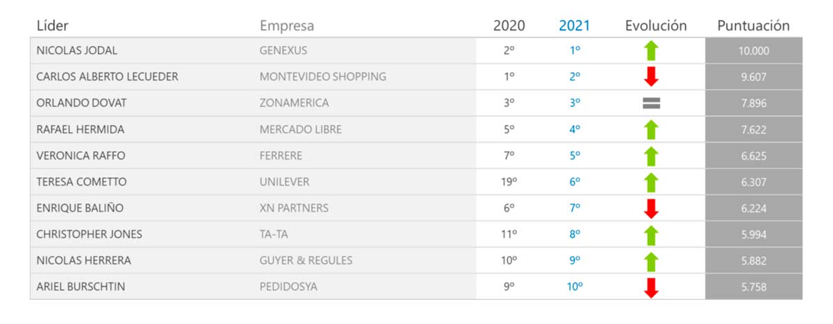 Ranking Merco Lderes en Uruguay, 2022